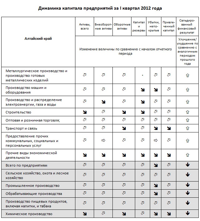 Doc22.ru - Динамика оборотного капитала предприятий Алтайского края за 1 квартал 2012 года