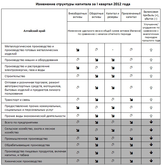 Doc22.ru - Изменение структуры капитала предприятий Алтайского края за I квартал 2012 года