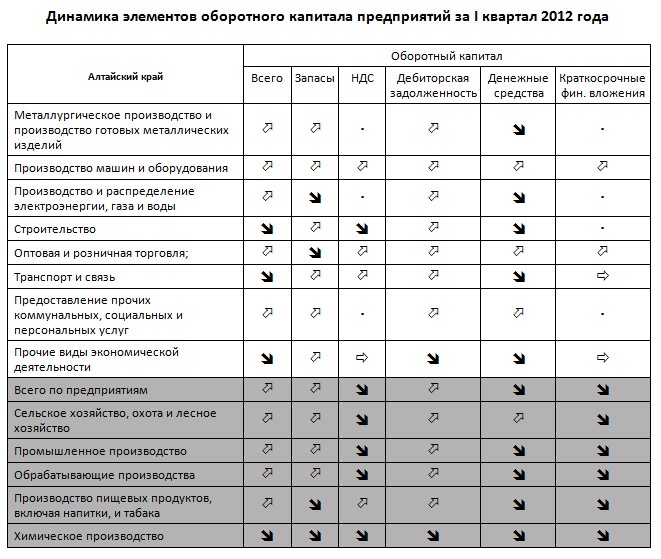 Doc22.ru - Динамика элементов оборотного капитала предприятий Алтайского края в 1 квартале 2012 года