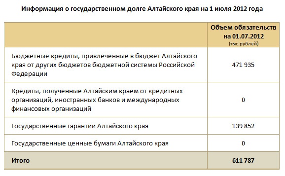 Doc22.ru Информация о государственном долге Алтайского края на 1 июля 2012 года