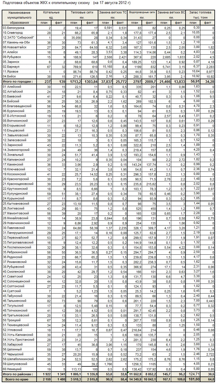 Doc22.ru - рейтинг городов и районов Алтайского края по подготовке к зиме. Представленные в рейтинге данные – по состоянию на 17 августа 2012 года
