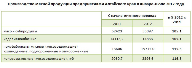 Doc22.ru - Производство мясной продукции предприятиями Алтайского края в январе-июле 2012 году