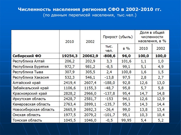 Doc22.ru Численность населения регионов СФО в 2002-2010 годах