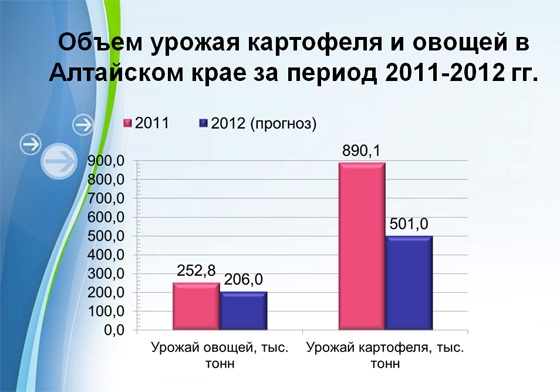 Doc22.ru Объем урожая картофеля и овощей в Алтайском крае за период 2011-2012 гг