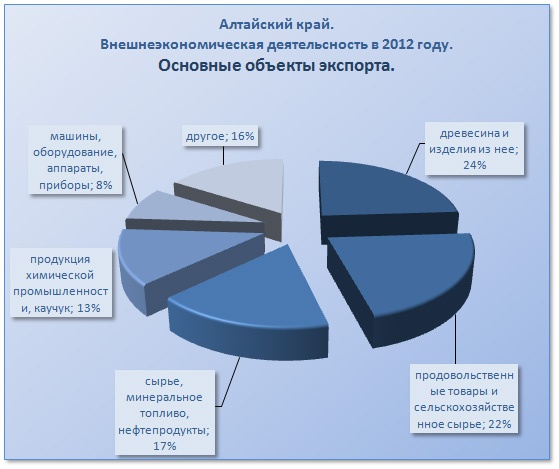 Doc22.ru Алтайский край. Внешнеэкономическая деятельсность в 2012 году. Основные объекты экспорта.