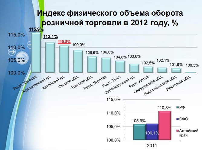 Doc22.ru Индекс физического объема оборота розничной торговли в 2012 году, %