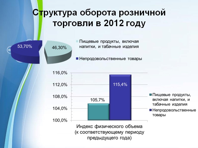 Doc22.ru Структура оборота розничной торговли в Алтайском крае в 2012 году