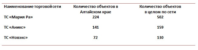 Doc22.ru Торговые сети и количество объектов торговли в Алтайском крае в 2012 году