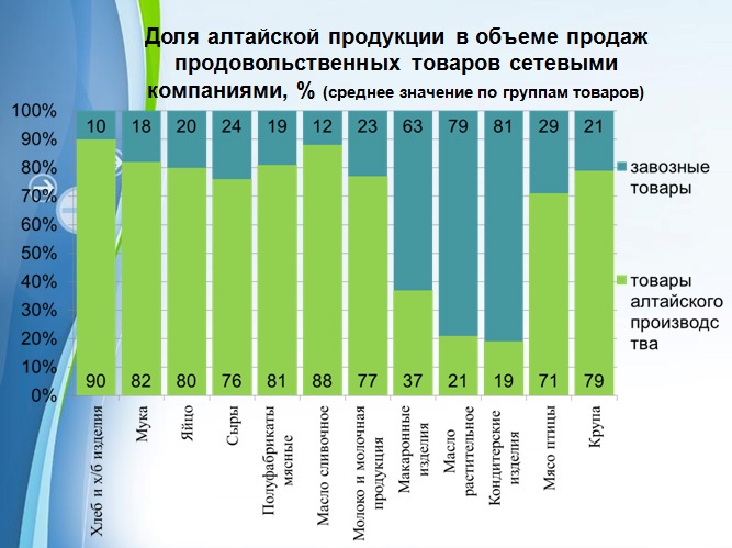 Doc22.ru Доля алтайской продукции в объеме продаж продовольственных товаров сетевыми компаниями, % (среднее значение по группам товаров) 