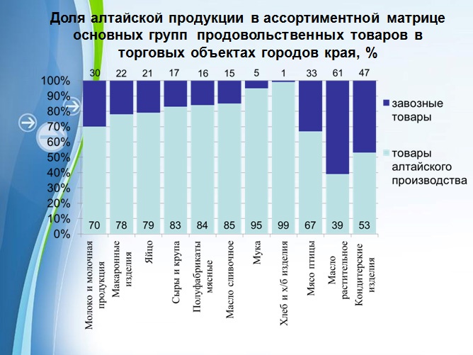 Doc22.ru Доля алтайской продукции в ассортиментной матрице основных групп  продовольственных товаров в торговых объектах городов края, % 