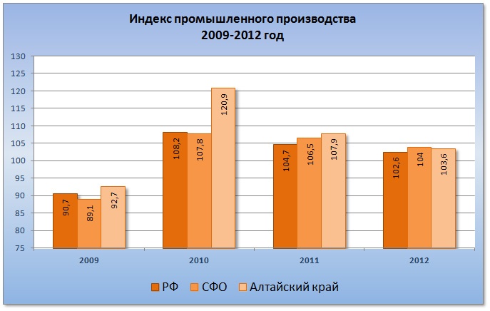 Doc22.ru Индекс промышленного производства в Алтайском крае за последние годы выше, чем в Российской Федерации и выше чем в Сибирском Федеральном округе.