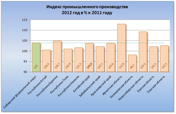 Doc22.ru Алтайский край. Индекс промышленного производства 2012 год в % к 2011 году 