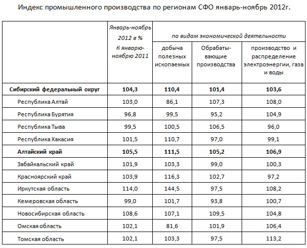 Doc22.ru Индекс промышленного производства по регионам СФО январь-ноябрь 2012г.