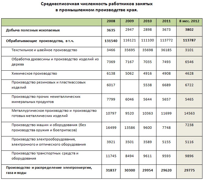 Doc22.ru Среднесписочная численность работников занятых в промышленном производстве края.