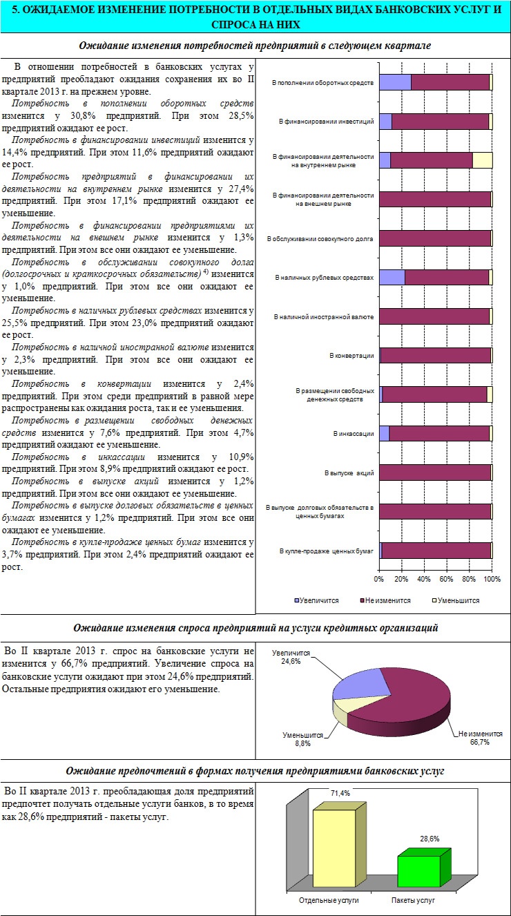 Doc22.ru Главное управление Центробанка России по Алтайскому краю подвело итоги очередного мониторинга спроса предприятий нефинансового сектора экономики на банковские услуги в 1 квартале 2013 года.