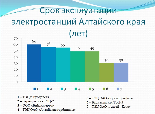 Doc22.ru Срок эксплуатации электростанций Алтайского края (лет)