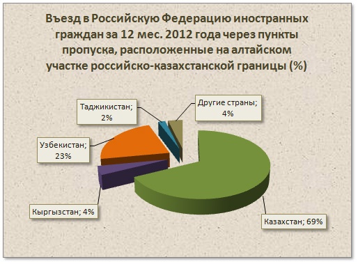 Doc22.ru Въезд в Российскую Федерацию иностранных граждан за 12 мес. 2012 года