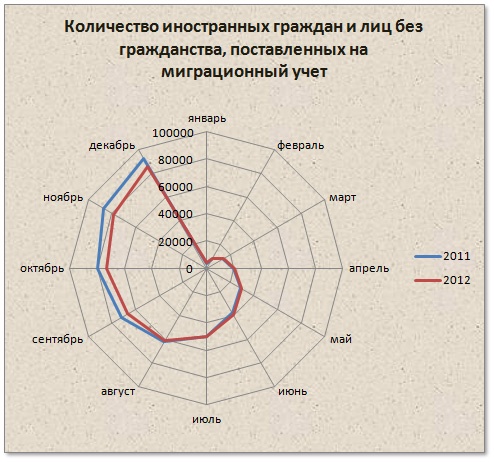Doc22.ru Количество иностранных граждан и лиц без гражданства, поставленных на миграционный учет 