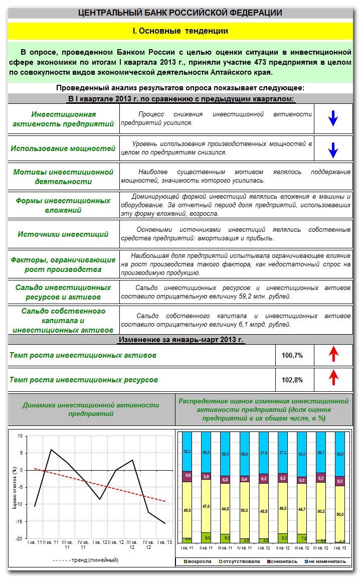 Doc22.ru Главное Управление Центробанка РФ по Алтайскому краю опубликовало очередной инвестиционный обзор по итогам 1 квартала 2013 года. В опросе, проведенном ГУ ЦБ с целью оценки ситуации в инвестиционной сфере экономики за 3 месяца этого года, приняли участие 473 предприятия различных отраслей региональной экономики.