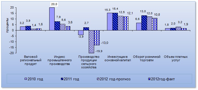 Doc22.ru На диаграмме 1 представлены темпы прироста (снижения) основных показателей социально–экономического развития Алтайского края (в %%), сложившиеся в 2010 – 2012 годах. 