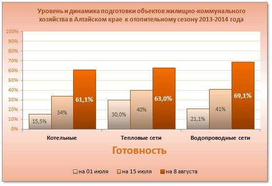 Doc22.ru Уровень и динамика подготовки объектов жилищно-коммунального хозяйства в Алтайском крае  к отопительному сезону 2013-2014 года  