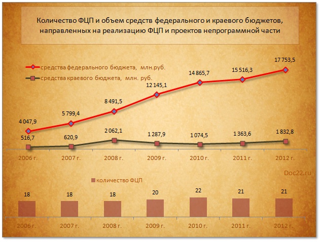 Doc22.ru Количество ФЦП и объем средств федерального и краевого бюджетов, направленных на реализацию ФЦП и проектов непрограммной части 