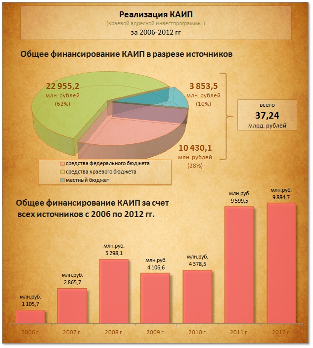 Doc22.ru Реализация КАИП  (краевой адресной инвестпрограммы )  за 2006-2012 гг 