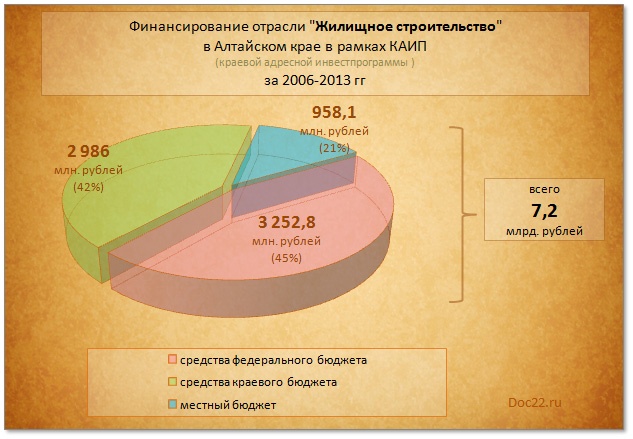 Doc22.ru Финансирование жилищного строительства  в Алтайском крае в рамках КАИП  (краевой адресной инвестпрограммы) за 2006-2013 гг 