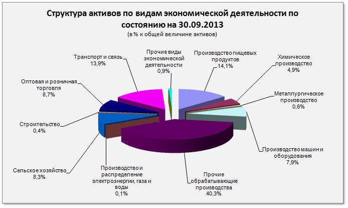 Структура активов по видам экономической деятельности по состоянию на 30.09.2013 (в % к общей величине активов)
