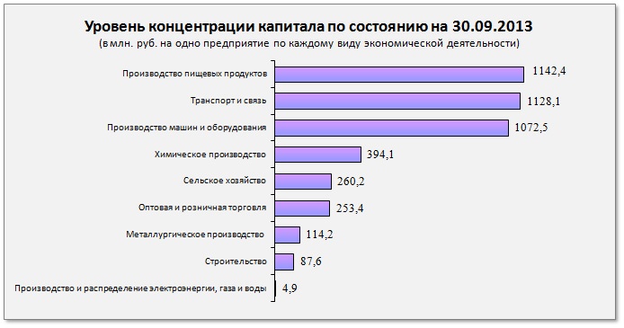 Уровень концентрации капитала по состоянию на 30.09.2013 (в млн. руб. на одно предприятие по каждому виду экономической деятельности)