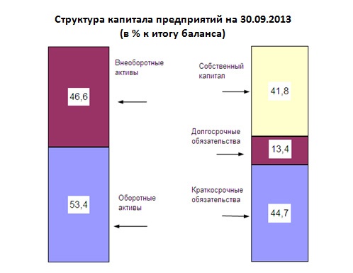 Структура капитала предприятий на 30.09.2013 (в % к итогу баланса)