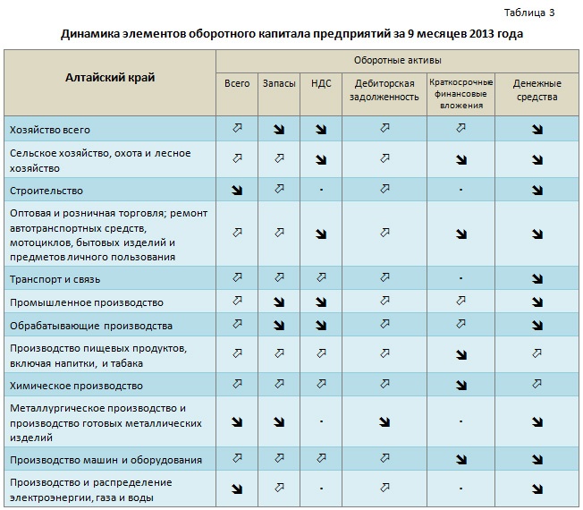 Динамика элементов оборотного капитала предприятий за 9 месяцев 2013 года