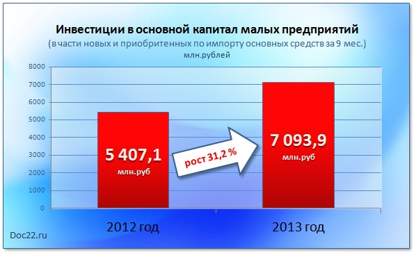 Doc22.ru Инвестиции в основной капитал малых предприятий (в части новых и приобритенных по импорту основных средств за 9 мес.), млн.рублей 