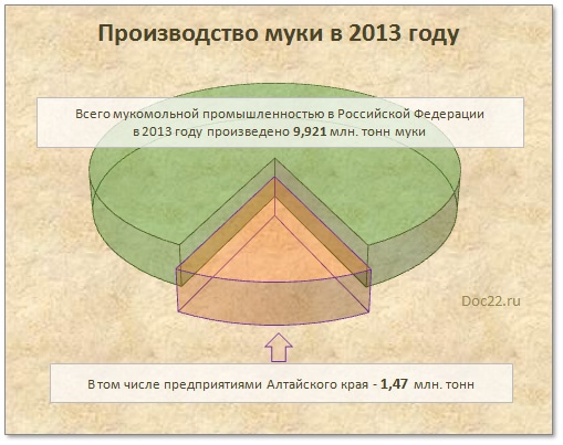 Doc22.ru Производство муки в 2013 году
