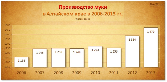 Doc22.ru Производство муки в Алтайском крае в 2006-2013 гг, тысяч тонн  