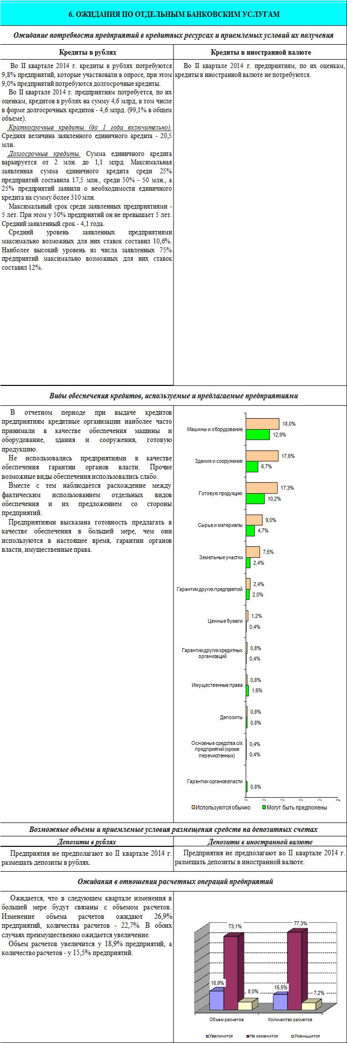 Главное управление Центробанка РФ по Алтайскому краю подвело итоги опроса предприятий нефинансового сектора экономики на банковские услуги в I квартале 2014 года. 