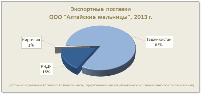 Экспортные поставки ООО Алтайские мельницы, 2013 г. 