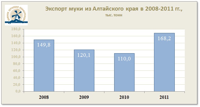 Экспорт муки из Алтайского края в 2008-2011 гг.,