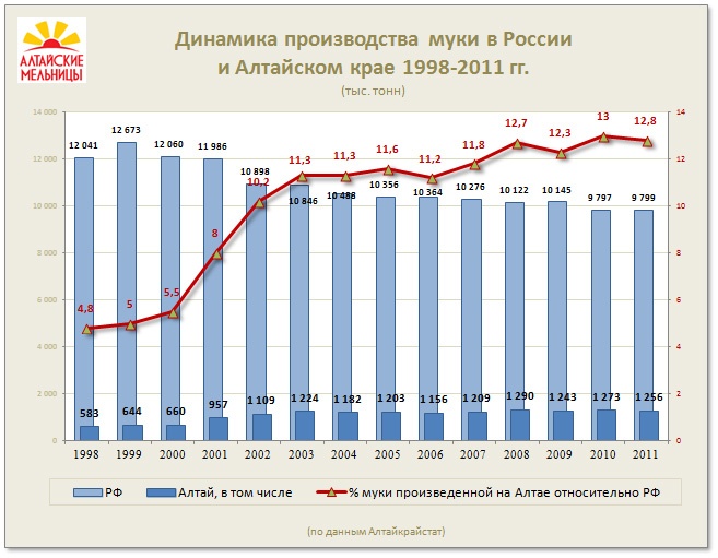 Динамика производства муки в России и Алтайском крае 1998-2011 гг.  (тыс. тонн) 