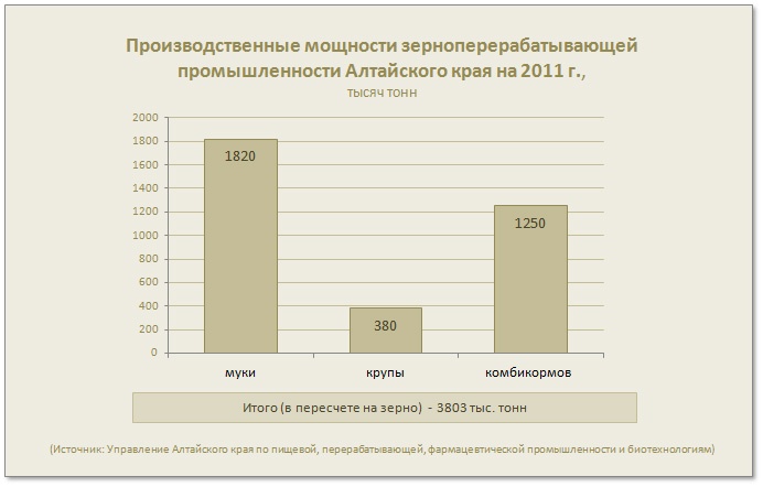 Производственные мощности зерноперерабатывающей промышленности Алтайского края на 2011 г., тысяч тонн 