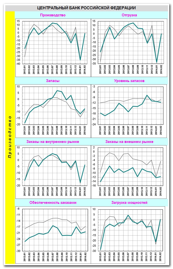 данные Конъюнктурного обзора за февраль 2014 года, подготовленного экспертами Главного Управления Центробанка РФ по Алтайскому краю