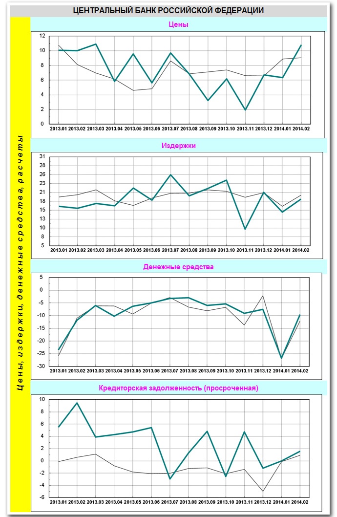данные Конъюнктурного обзора за февраль 2014 года, подготовленного экспертами Главного Управления Центробанка РФ по Алтайскому краю