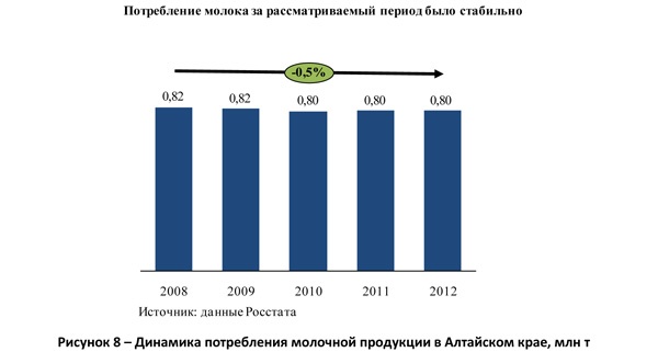Динамика потребления молочной продукции в Алтайском крае, млн т