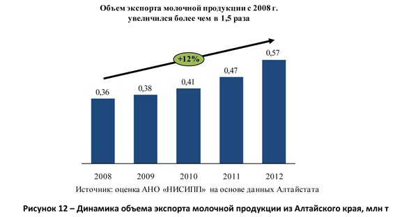 Динамика объема экспорта молочной продукции из Алтайского края, млн т