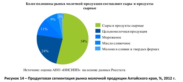 Продуктовая сегментация рынка молочной продукции Алтайского края, %, 2012 г.