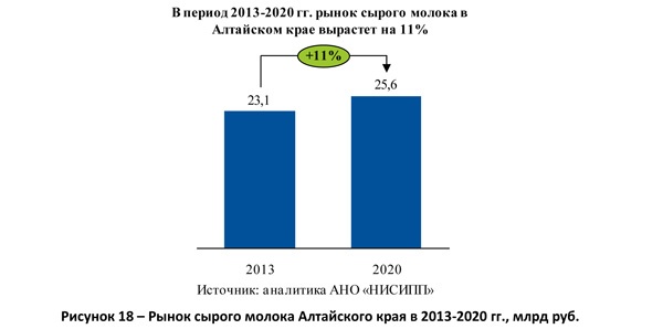 Рынок сырого молока Алтайского края в 2013-2020 гг., млрд руб.