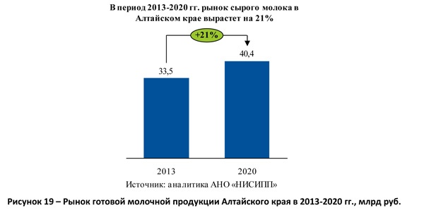 Рынок готовой молочной продукции Алтайского края в 2013-2020 гг., млрд руб.