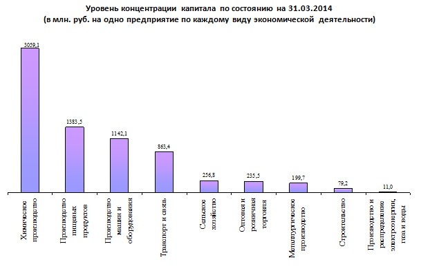 Уровень концентрации капитала по состоянию на 31.03.2014 (в млн. руб. на одно предприятие по каждому виду экономической деятельности)