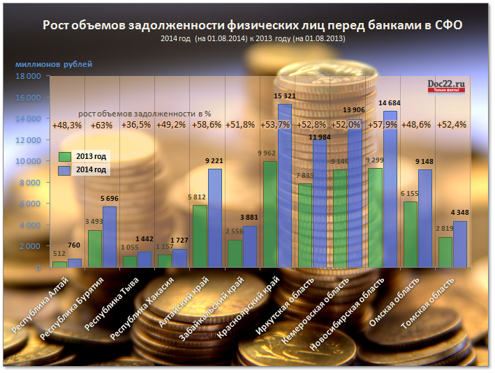 Doc22.ru Рост объемов задолженности физических лиц перед банками в СФО 2014 год  (на 01.08.2014) к 2013 году (на 01.08.2013)