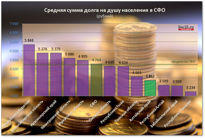 Doc22.ru Средняя сумма долга на душу населения в СФО (рублей)